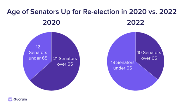 Pie chart comparisons of the ages of senators up for re-election in 2020 vs 2022