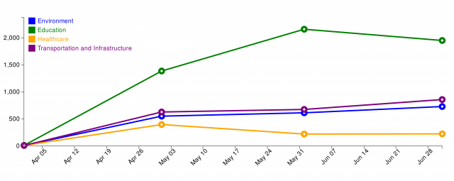 Line graph comparing the number of mentions for major issues in publication