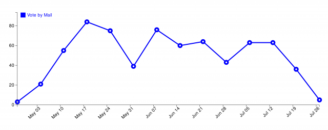 Line graph of the number of votes by mail