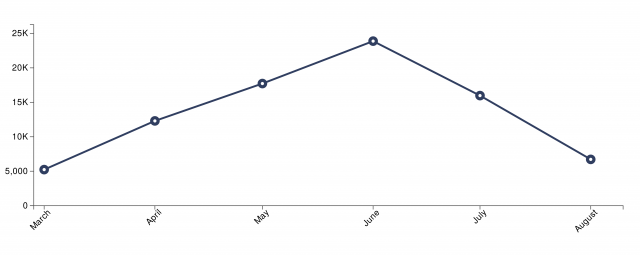 Line graph of the number of time Kamala Harris' name was mentioned in news publications