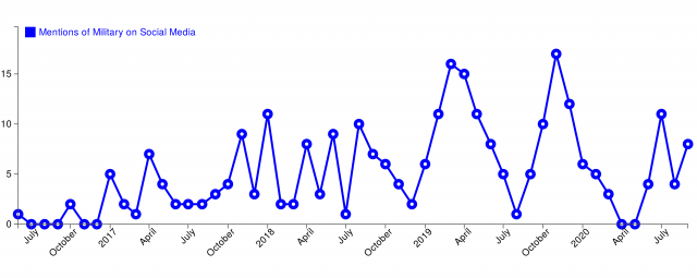 Line graph of the number of mentions of the military on social media by month
