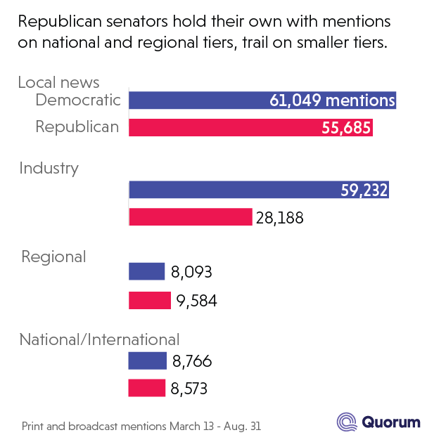 Bar graph of the number of mentions of Republican senators vs Democrat senators in local media