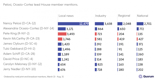 Bar graph of the top 10 House members mentioned in the media