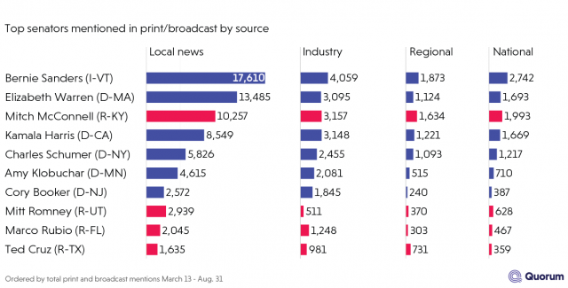 Bar graph of the number of times top senators were mentioned in print/broadcast