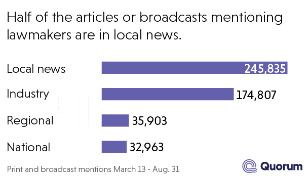 Bar graph of the number of lawmaker mentions in print and broadcast