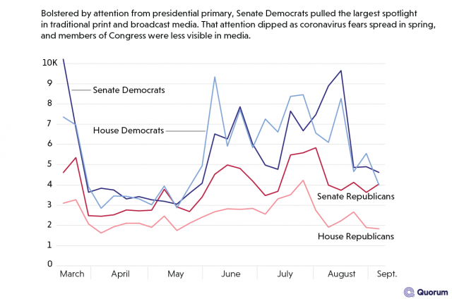 Line graph of the number of mentions in print and broadcast media for Republicans and Democrats in the House and Senate
