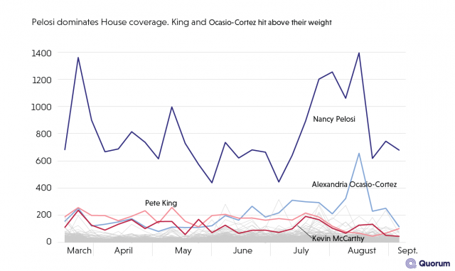 Line graph of the number of mentions of the top House members