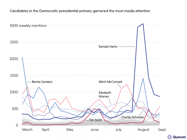 Line graph of the presidential candidates based on how many weekly mentions they had on social media