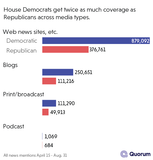 Bar graph of the number of mentions of House Republicans vs House Democrats in the media