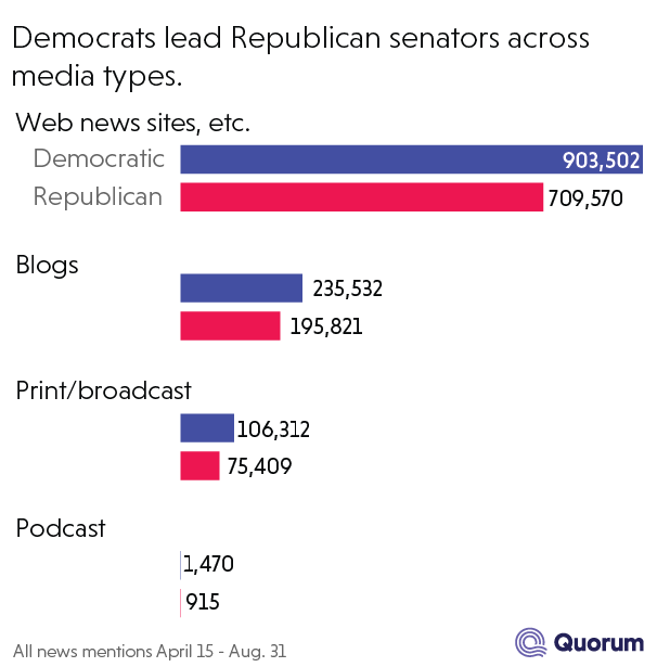 Bar graph of the number of mentions of Democrat senators vs Republican senators across media types