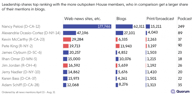 Bar graph outlining how often lawmakers in leadership are mentioned in the media