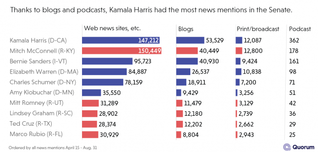 Bar graph of the top 10 most mention senators in the media