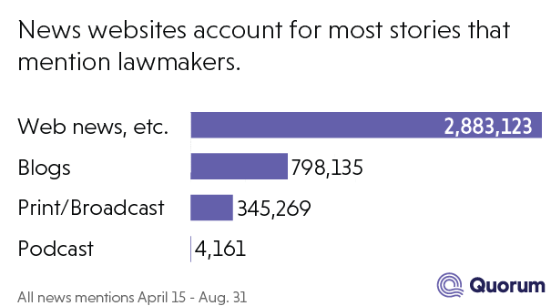 Bar graph of the number of mentions of lawmakers in the media