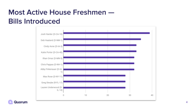 Bar graph of the top 10 most active House freshman by number of bills introduced