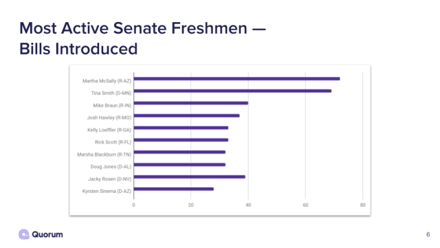 Bar graph of the top 10 most active senate freshman by number of bills introduced