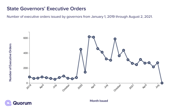 Line graph of the number of executive orders issued by governors categorized by month