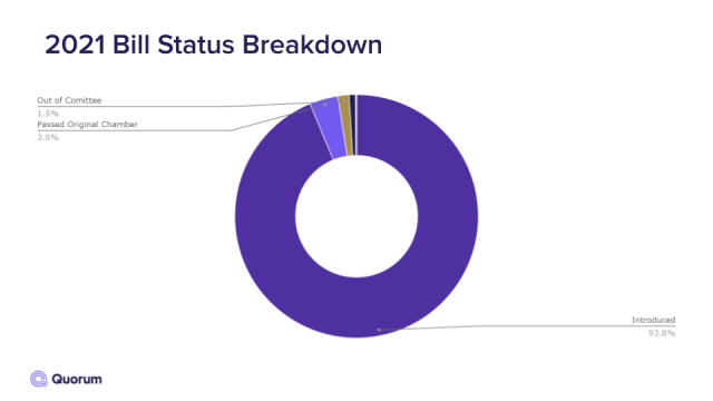 Pie chart of break down of bill status in 2021