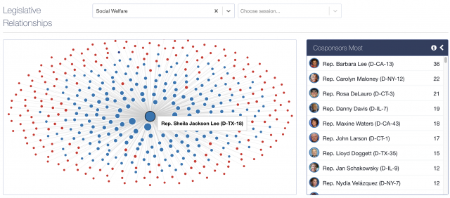 Quorum's legislature relationships feature demonstrating Rep. Sheila Jackson Lee's relationships with other lawmakers