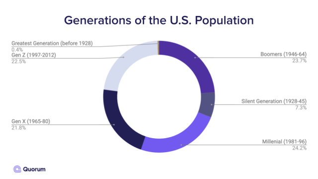 Pie chart of the US population of generations