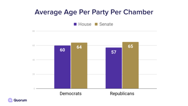 Double bar graph of the average age per party chamber for Republicans and Democrats