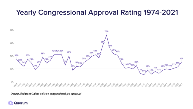Yearly Congressional Approval Rating 1974-2021