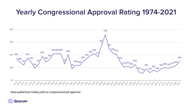 congressional-approval-over-time-4-640x360.png