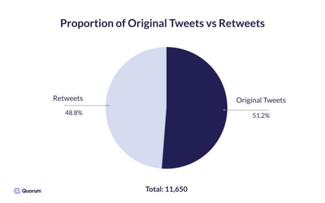 Pie Chart of the percentage of original tweets vs retweets