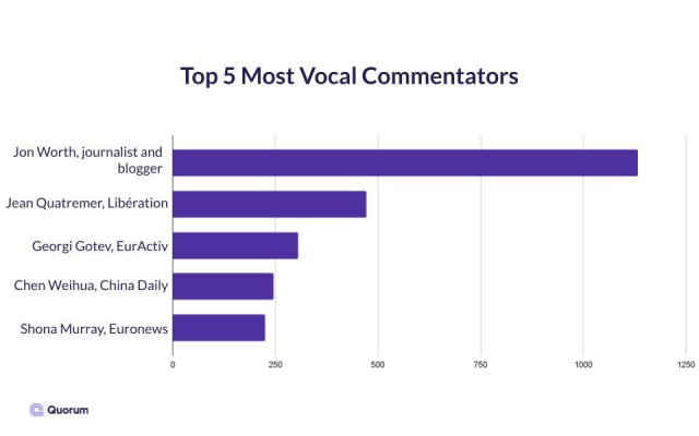 Bar graph of the top 5 most vocal Brussels policy commentators