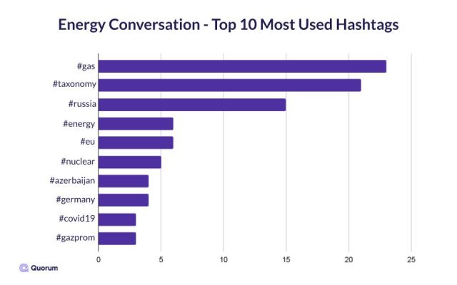 Bar graph of the top 5 most vocal commentators the gas crisis