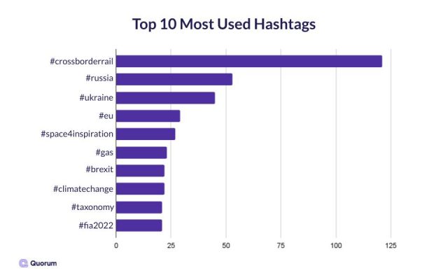 Bar graph of the top 10 most used hashtags