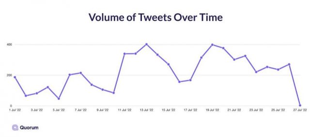 Line graph of the volume of tweets in July