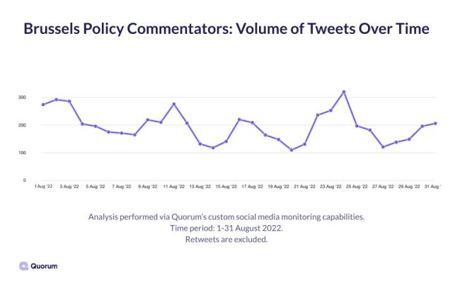 Line graph of the volume of tweets from Brussel commentators in August 2022