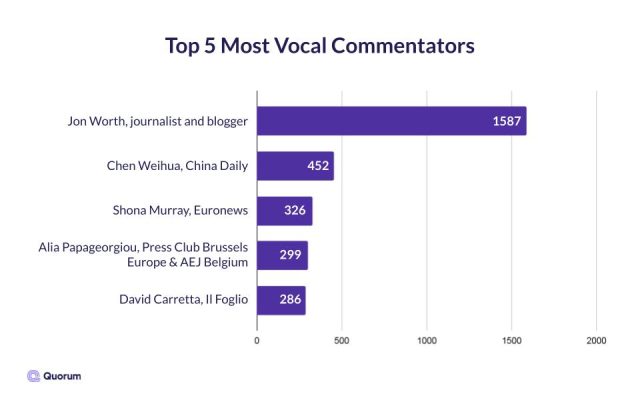 Bar graph of the top 5 most vocal Brussels policy commentators