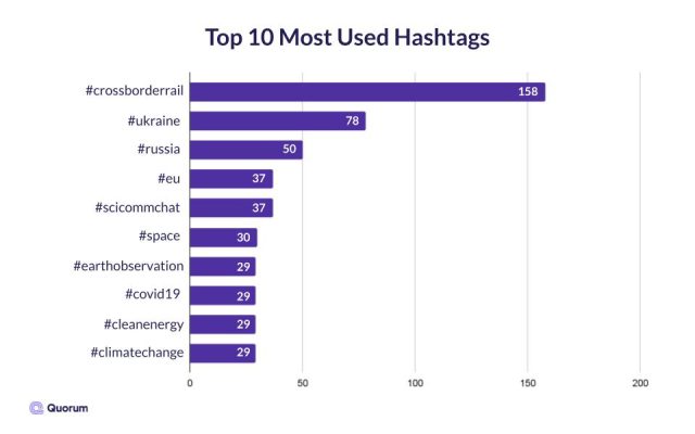 Bar graph of the top 10 most used hashtags surrounding Ukraine