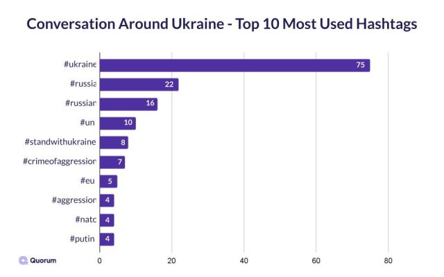 Bar graph of the top 10 most used hashtags about Ukraine
