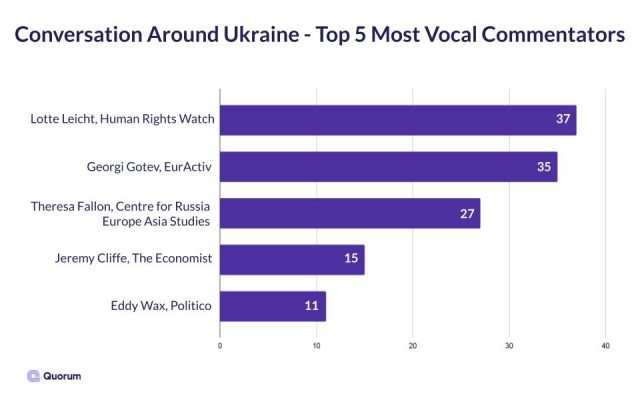 Bar graph of the top 5 most vocal commentators on Ukraine