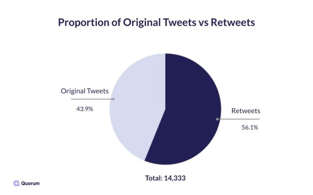 Pie chart of the percentages of original tweets vs retweets