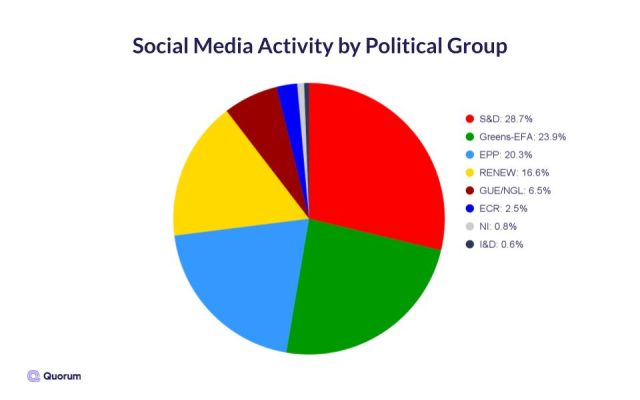 Pie chart of the social media activity by political group