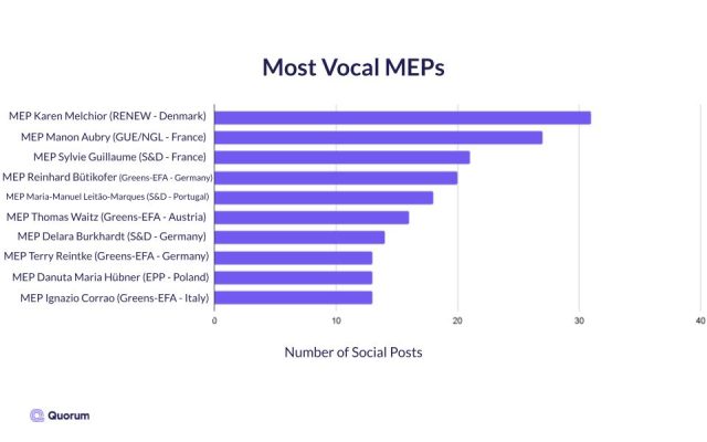 Bar graph of number of social posts from the most vocal MEPs