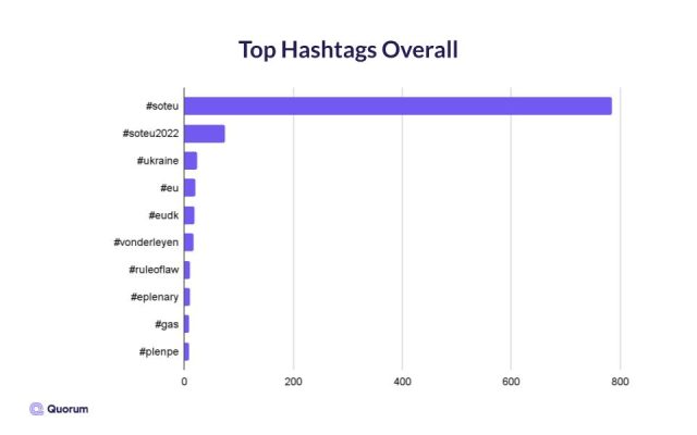 Bar graph of the top 10 overall hashtags
