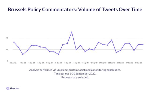 Line graph of the volume of tweets from Brussels policy commentators in September 2022