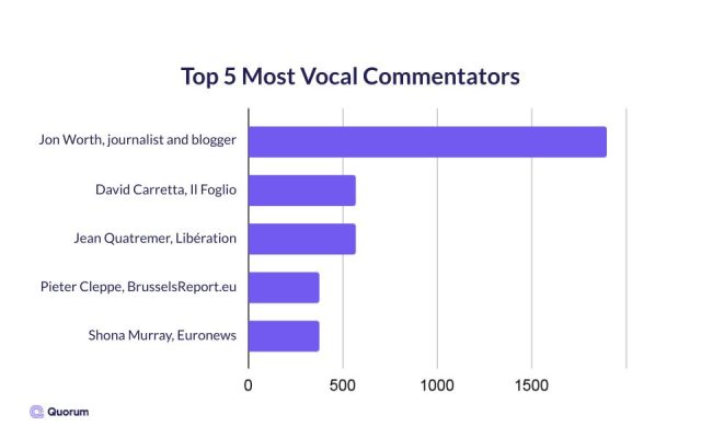 Bar graph of the top 5 most vocal Brussels policy commentators