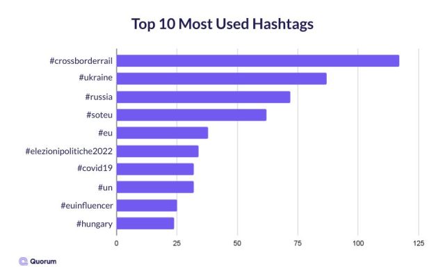 Bar graph of the top 10 most used hashtags