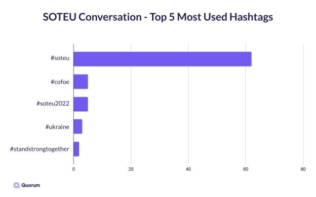 Bar graph of the top 5 most used hashtags about SOTEU