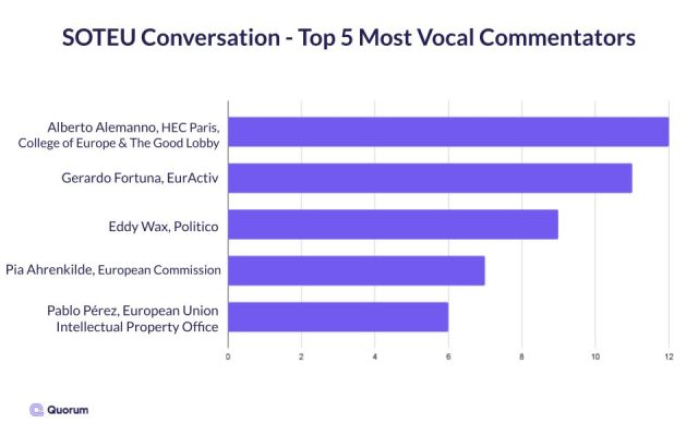 Bar graph of the top 5 most vocal commentators on SOTEU