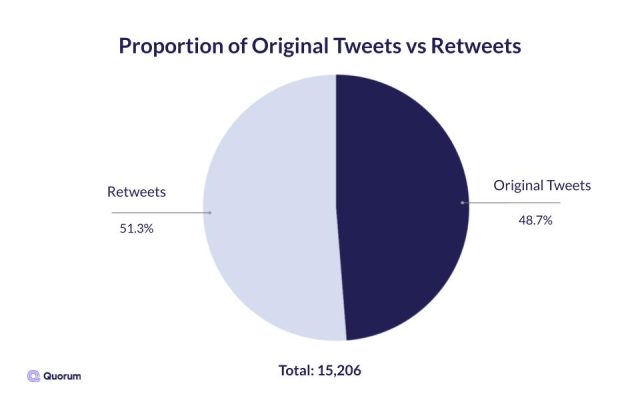 Pie Chart of the percentage of original tweets vs retweets