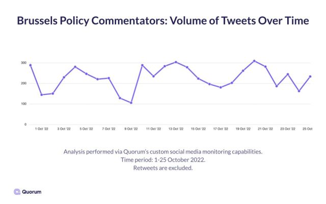 Line graph of the volume of tweets from Brussels policy commentators in October 2022