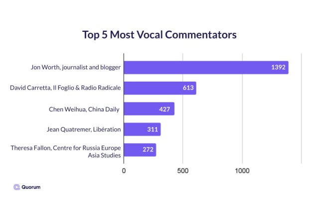 Bar graph of the top 5 most vocal commentators