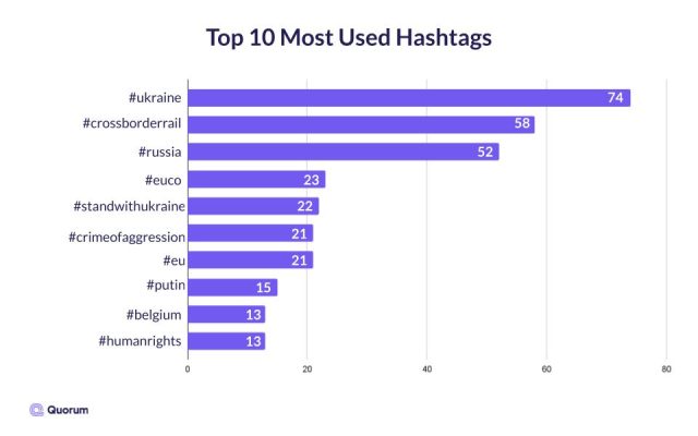 Bar graph of the top 10 most used hashtags about the war in Ukraine