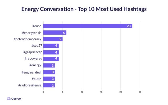 Bar graph of the top 10 most used hashtags about the energy crisis in the EU